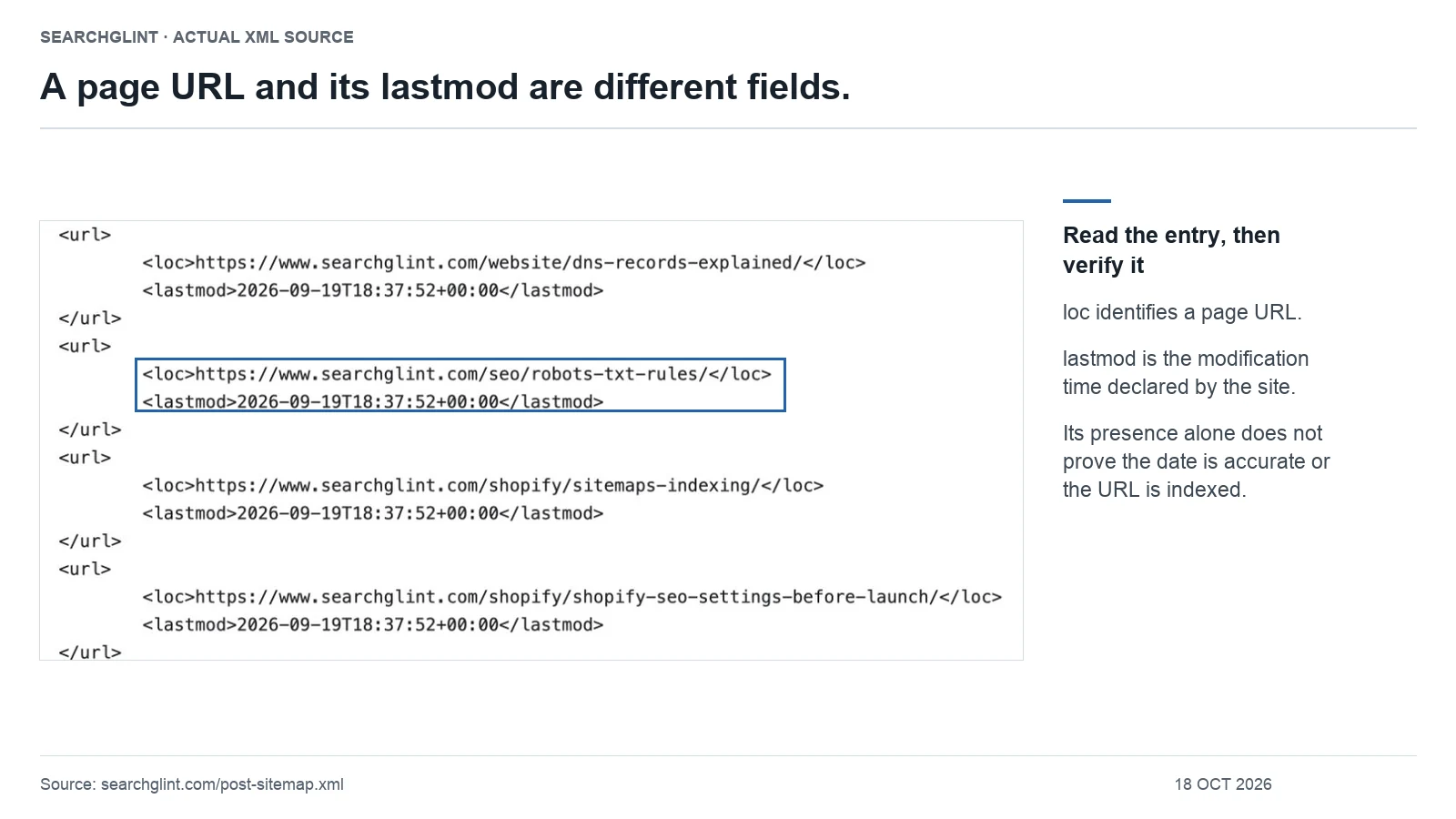 Excerpt of actual SearchGlint post sitemap XML showing page locations and declared lastmod values, with the robots.txt guide entry highlighted.