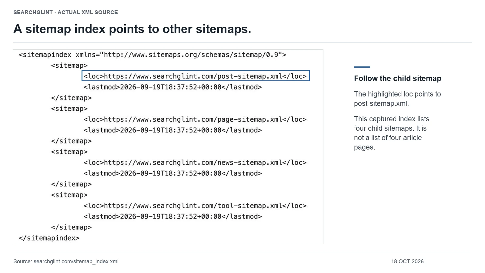 Actual SearchGlint sitemap index XML listing post, page, news and tool sitemaps; the post sitemap location is highlighted.